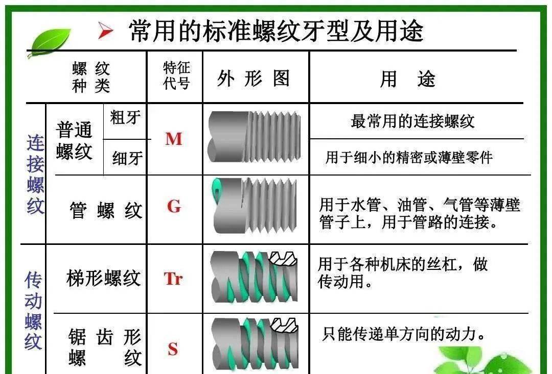 npt、pt、pf、g 、zg 这么多螺纹代号，分的清吗？