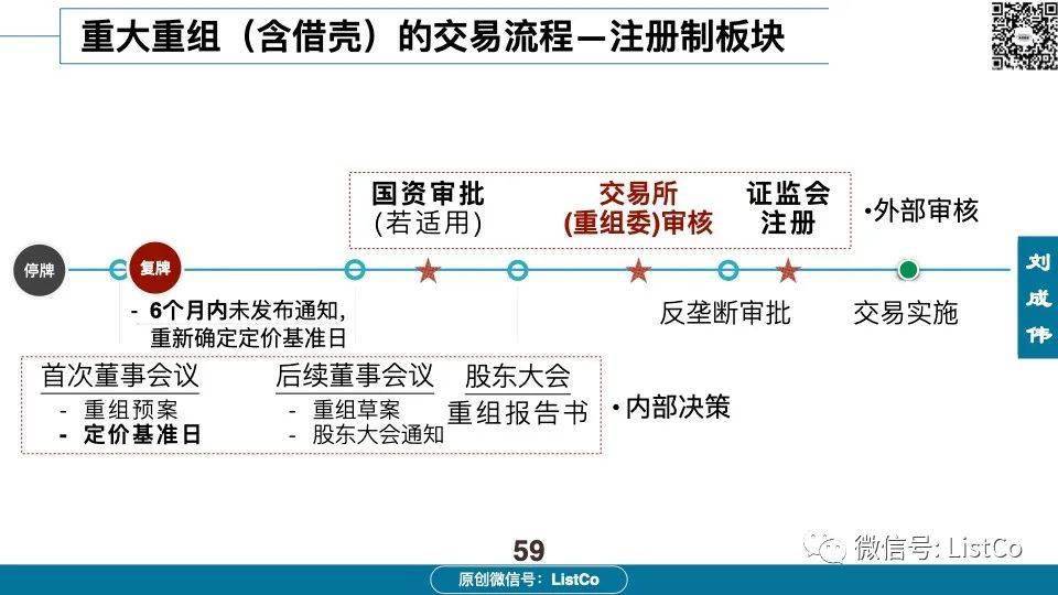 60页PPT深入分析：借壳/重组上市