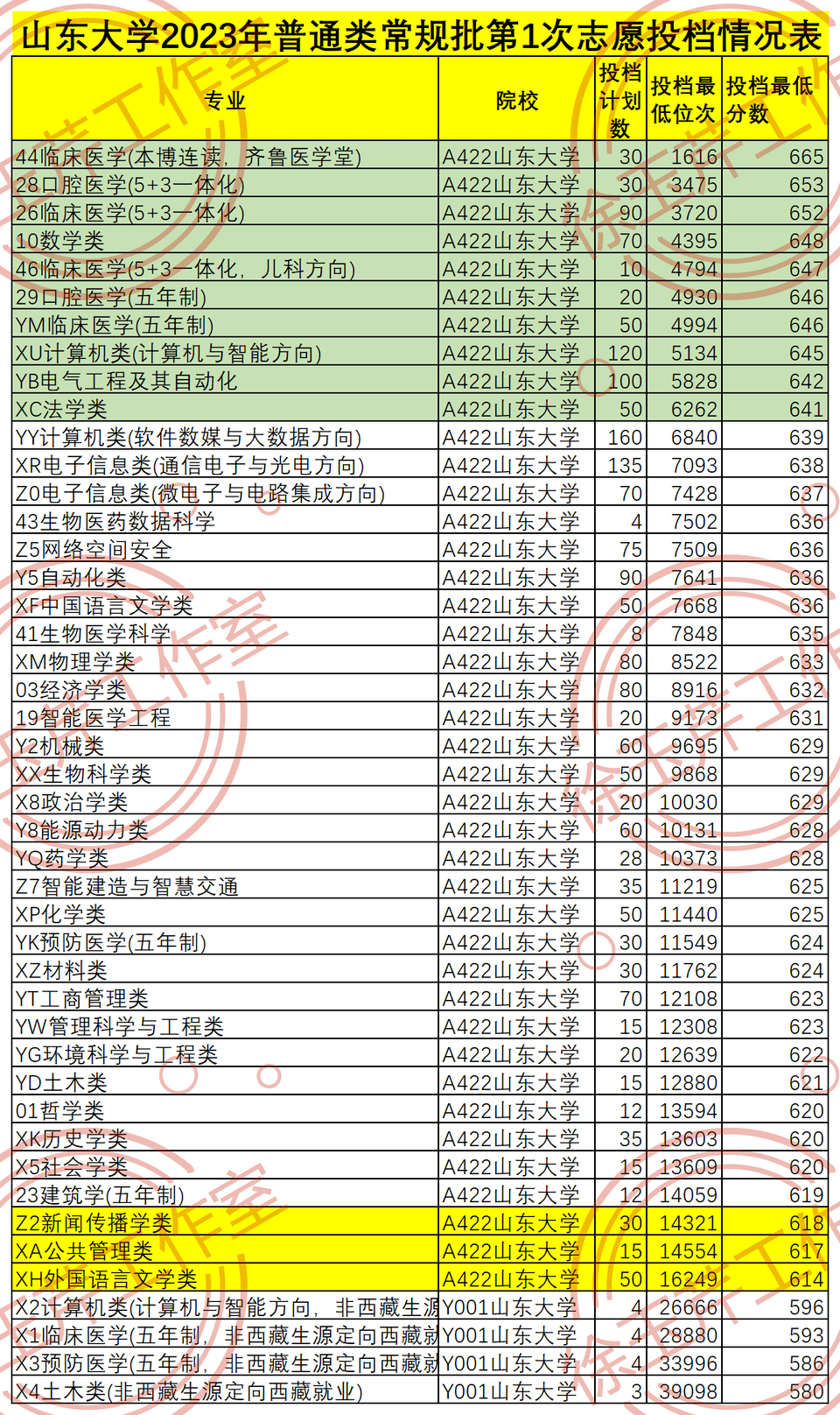 计算机法学火爆！外语类遇冷！山东2023普通类常规批“洗牌”开云APP 开云官网入口(图3)