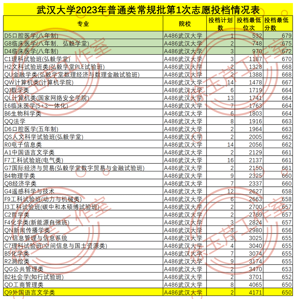 计算机法学火爆！外语类遇冷！山东2023普通类常规批“洗牌”开云APP 开云官网入口(图7)