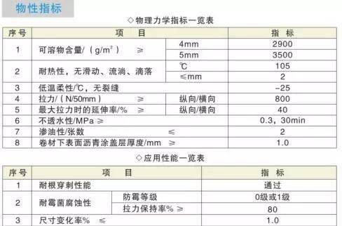 星空体育APP防水工程技术要点及成本管控要点(图2)