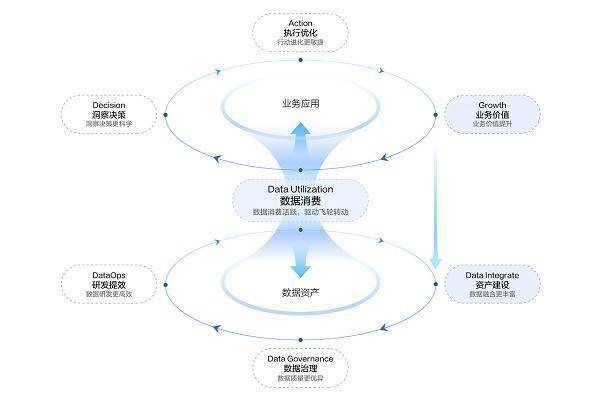 f04dd27a86ff4663a002517b7ac567ce.jpeg 消费行业数据飞轮实践分享