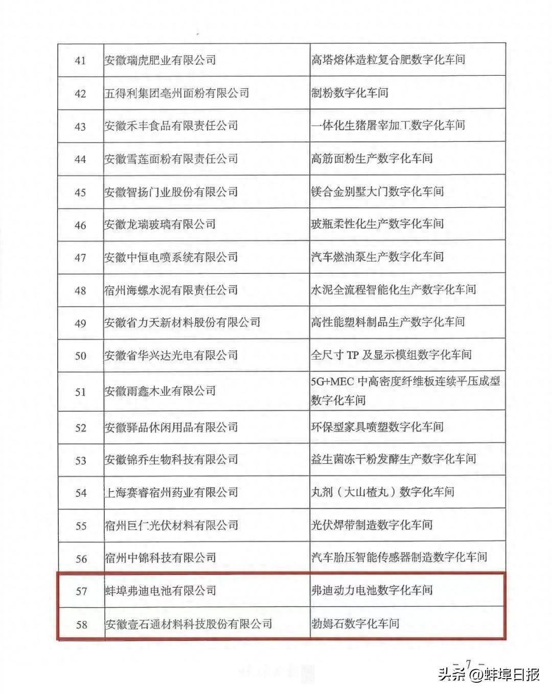 最新名单！蚌埠14家企业入选