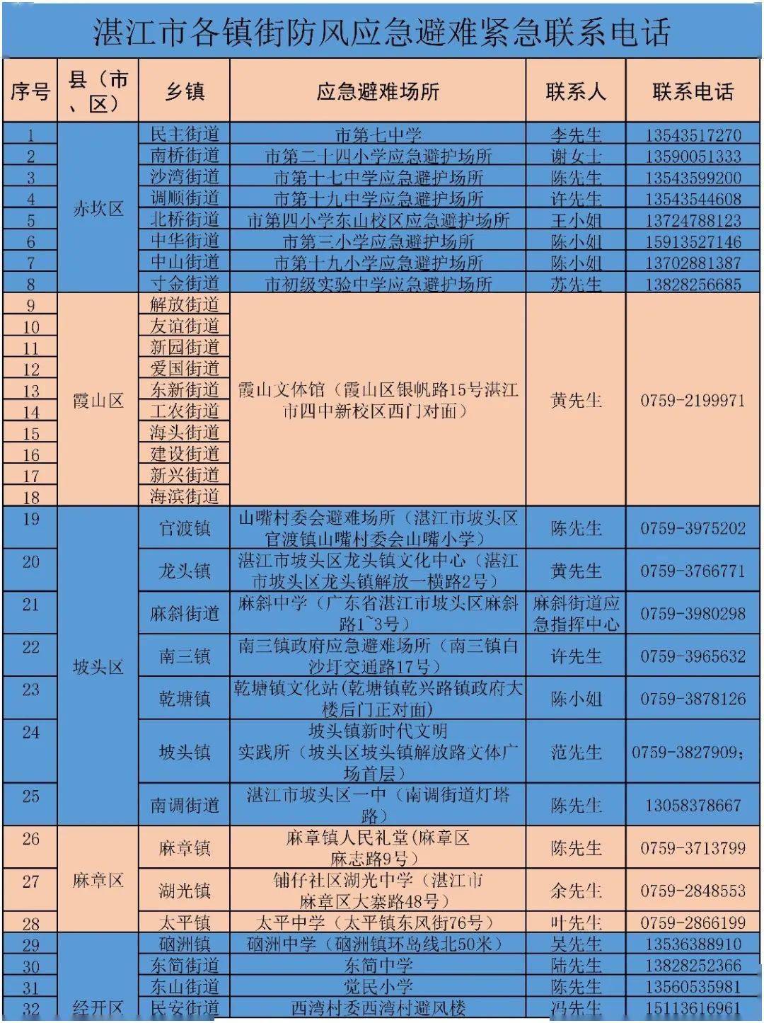 台风“苏拉”在阳江二次登陆！或明晨再次登陆湛江，应急避难场所名单公布→