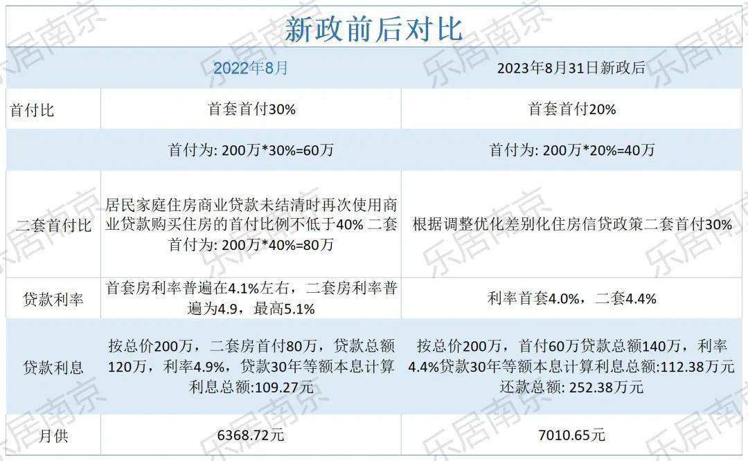 南京11家银行已执行！二套首付3成，房贷利率4.4%！