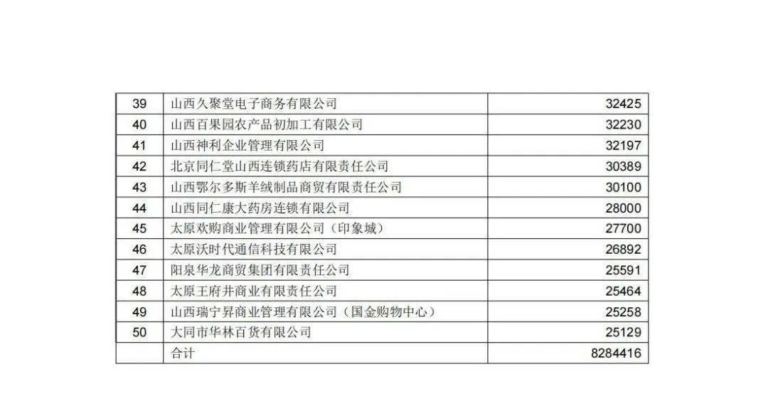 山西零售业哪家强？ 最新排名来了