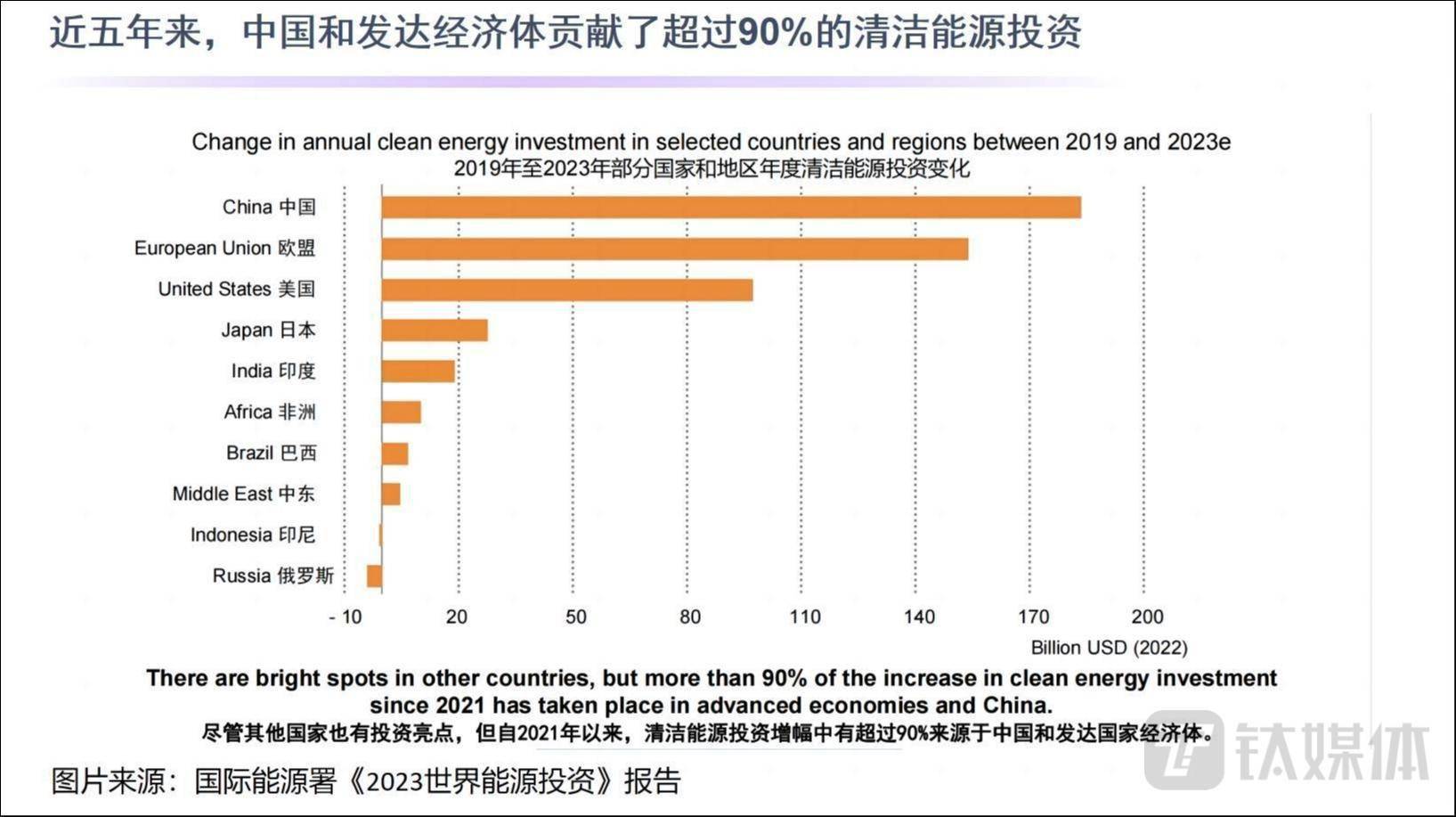 全球清洁能源投资涨势凶猛中国增长速度最快(图2)