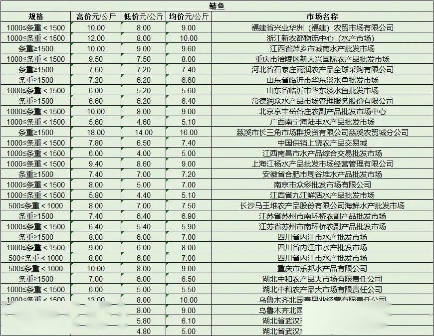 全国各地批发市场地址大全最新价格