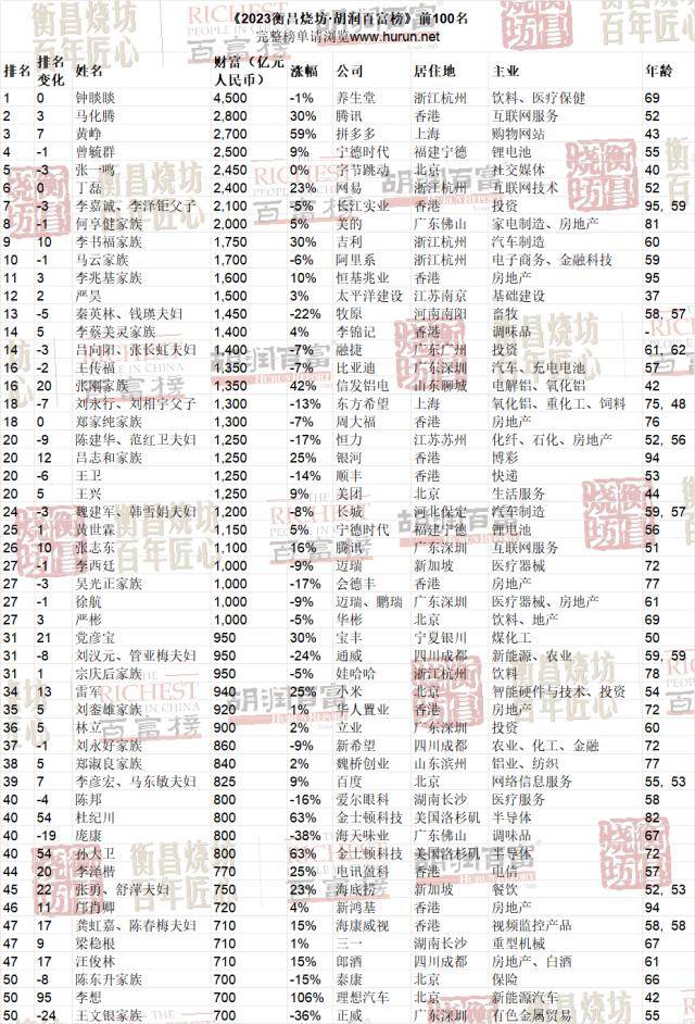 2023胡润百富榜发布：钟睒睒第三次成为中国首富，马化腾重回第二，黄峥首次进入前三，王健林家族财富下降最多