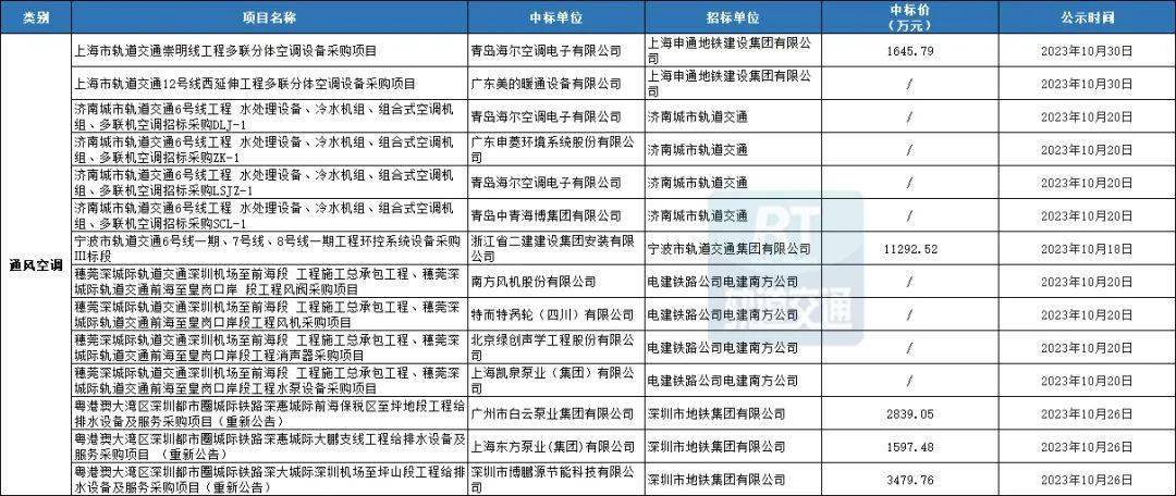 开云真人95个项目超95亿！城轨工程机电设备10月中标数据汇总(图2)