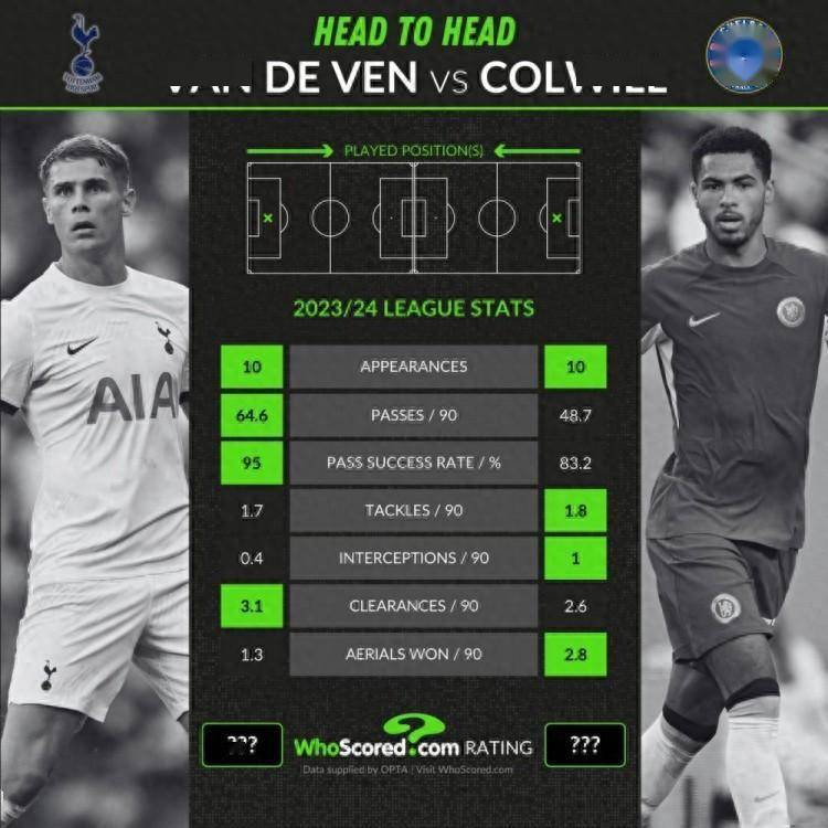 范德文、科尔维尔数据：传球成功率95%比83.2%，场均拦截0.4比1