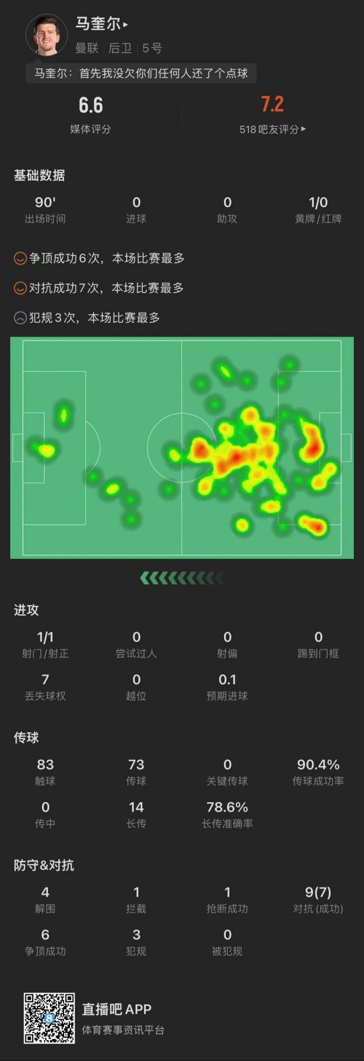 马奎尔全场数据：1次被判点球，4次解围，7次赢得对抗