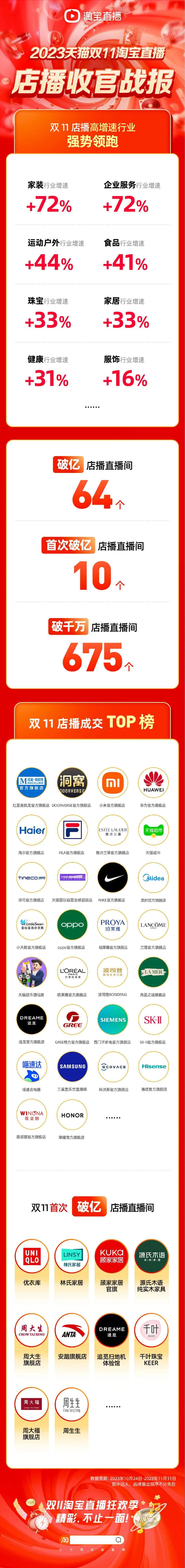 淘宝直播双11强势收官！达播店播双重爆发！