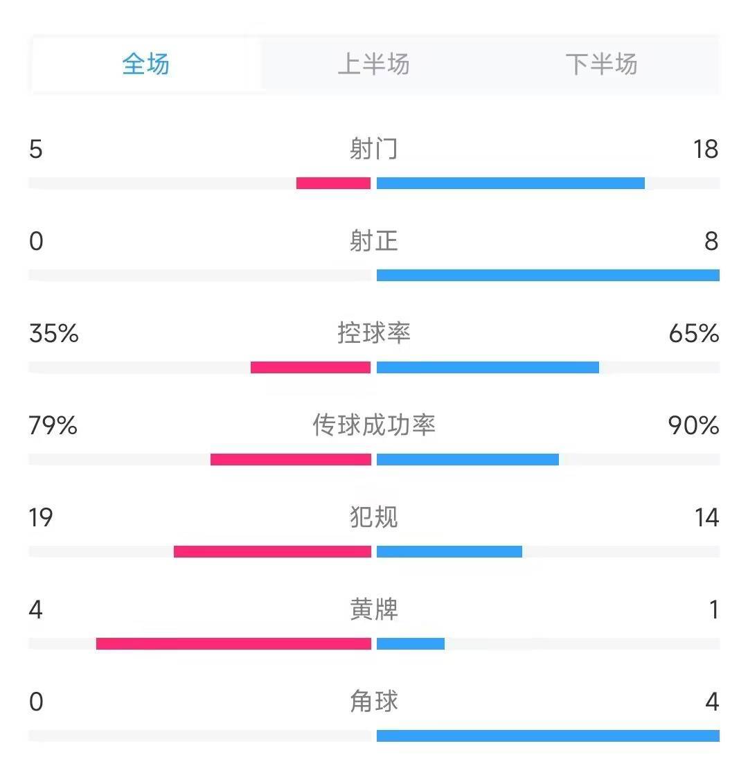 国足vs韩国全场数据：国足0射正0角球，犯规19-14