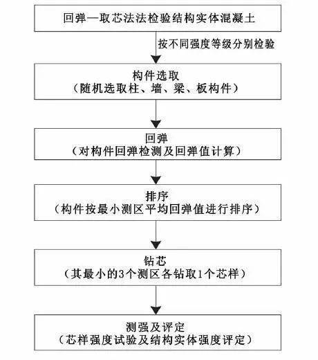 监理收藏！混凝土强度如何验收？