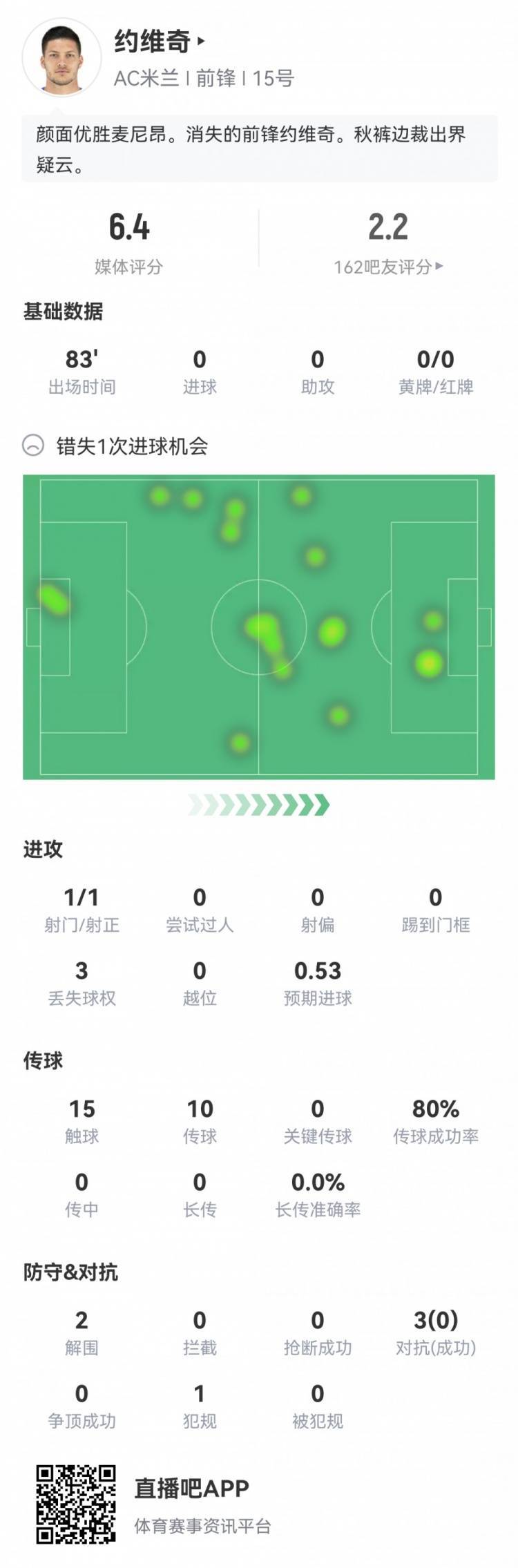 约维奇本场数据：1次射门，1次错失良机，多项进攻数据挂零