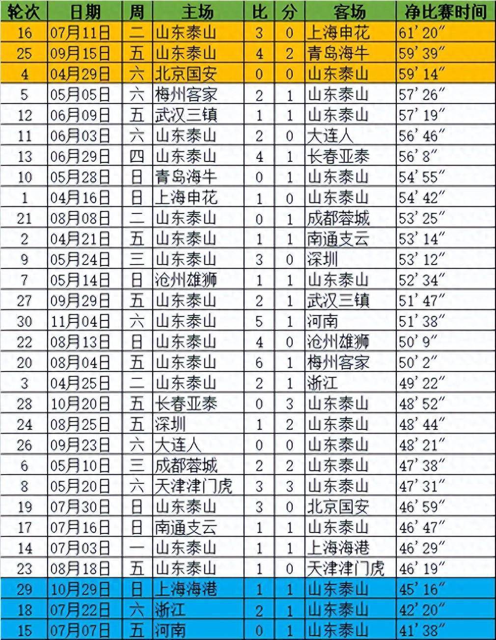 泰山队净比赛时间出炉！争冠关键战仅45分钟，海港上座率排名倒数