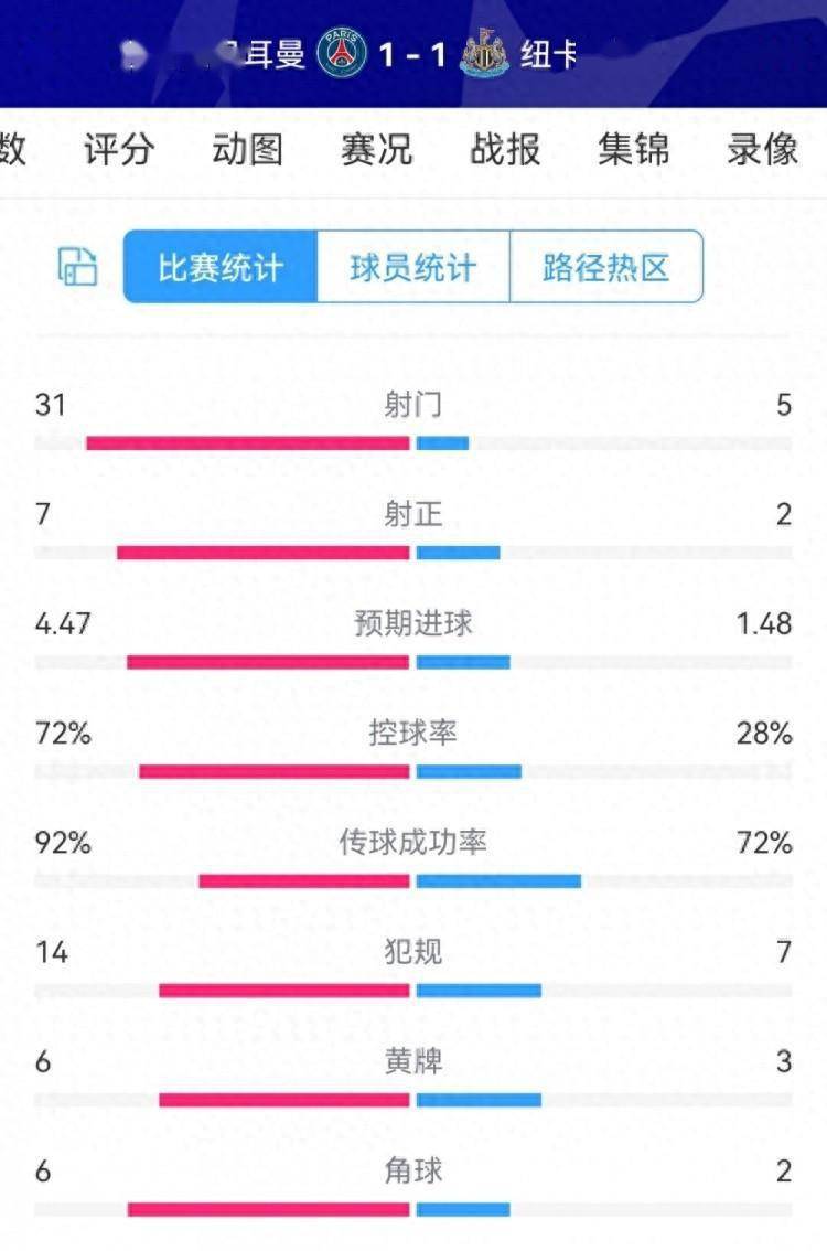 巴黎狂轰31脚射门，巴黎1-1纽卡全场数据：射门31-5，射正7-2