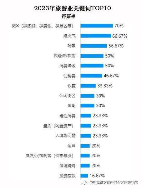 2023年旅游行业关键词top10