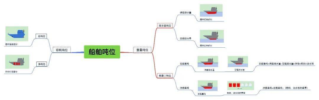 一图看懂船舶“吨”位大家庭