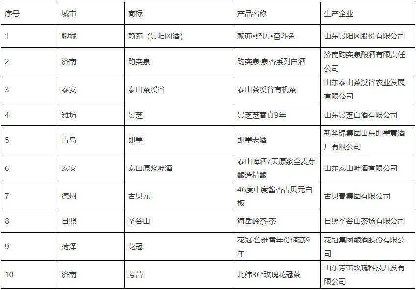 省级top10！平邑1项入选！
