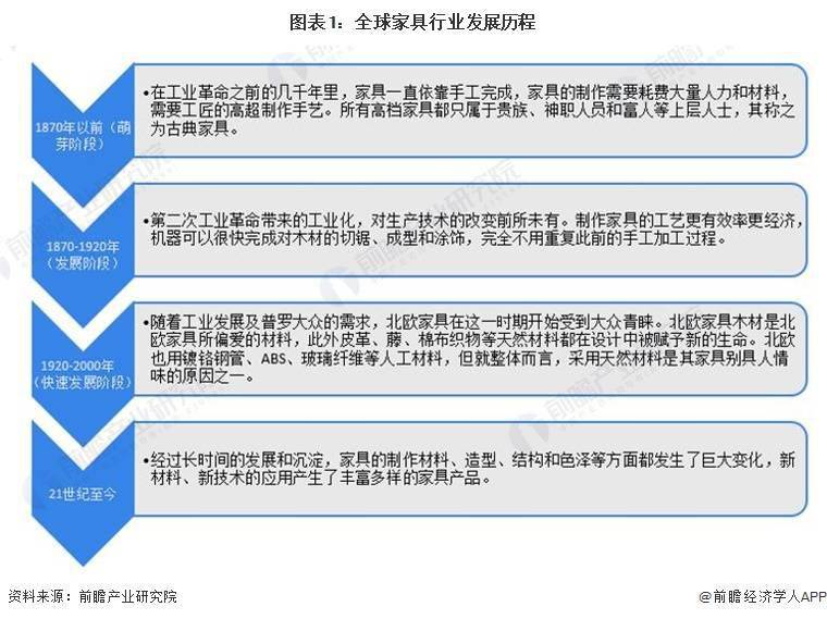 2024年全球家具行业市场规模及区域格局分析美国位列全球家具市场销售收入第一(图1)