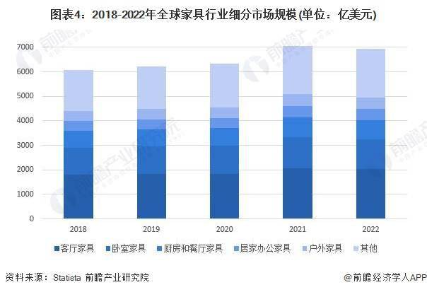 2024年全球家具行业市场规模及区域格局分析美国位列全球家具市场销售收入第一(图4)