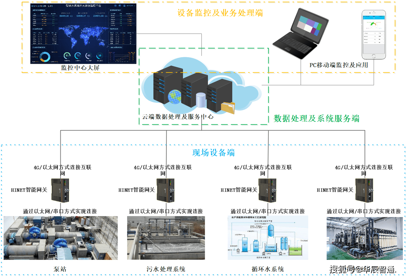 数据|智慧水务解决方案