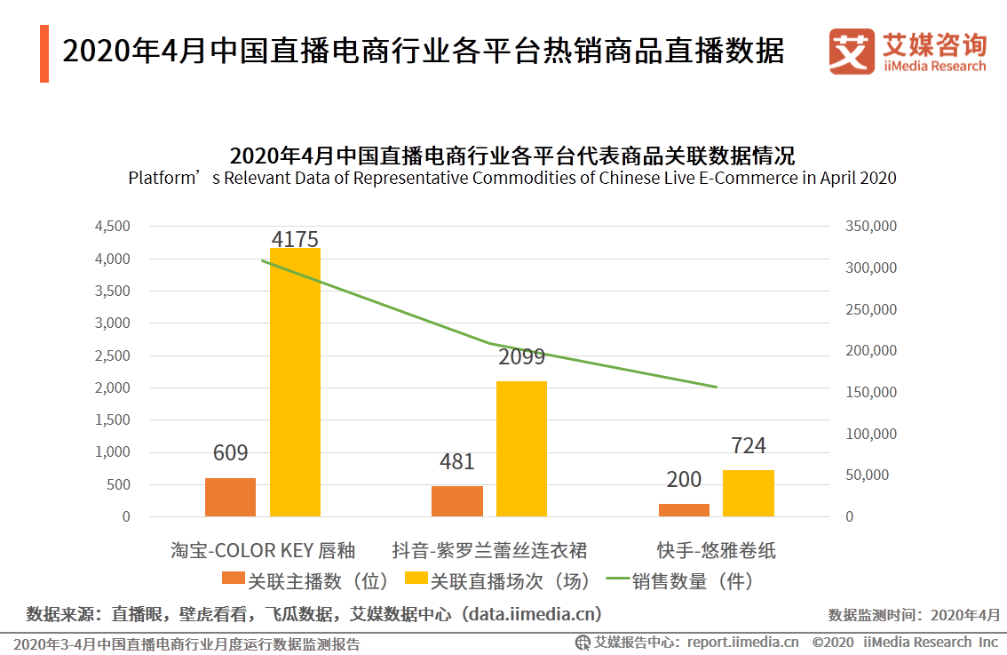 2020年34月中国直播电商行业月度运行数据监测报告