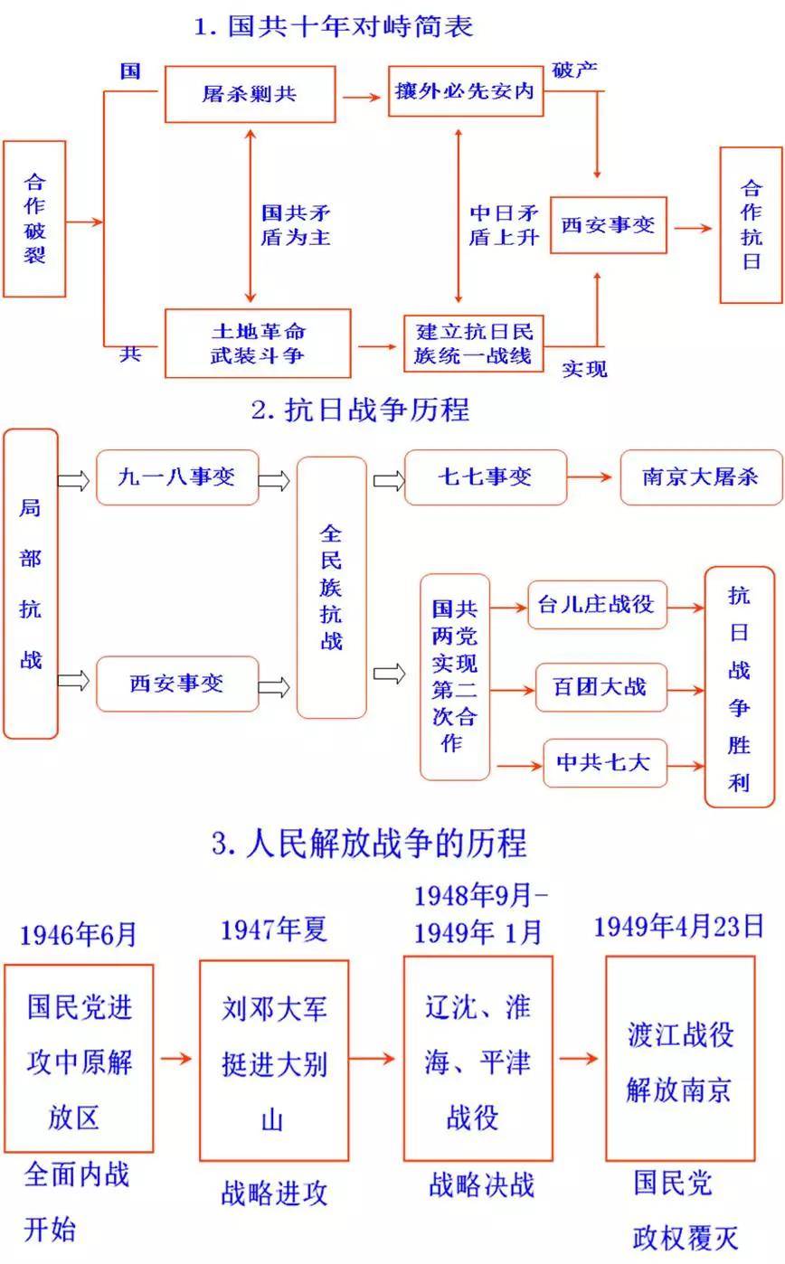 初中歷史思維導圖易錯知識點考試內容全在這