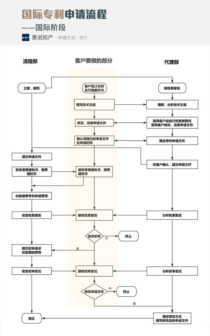 收好这份国际专利申请流程图