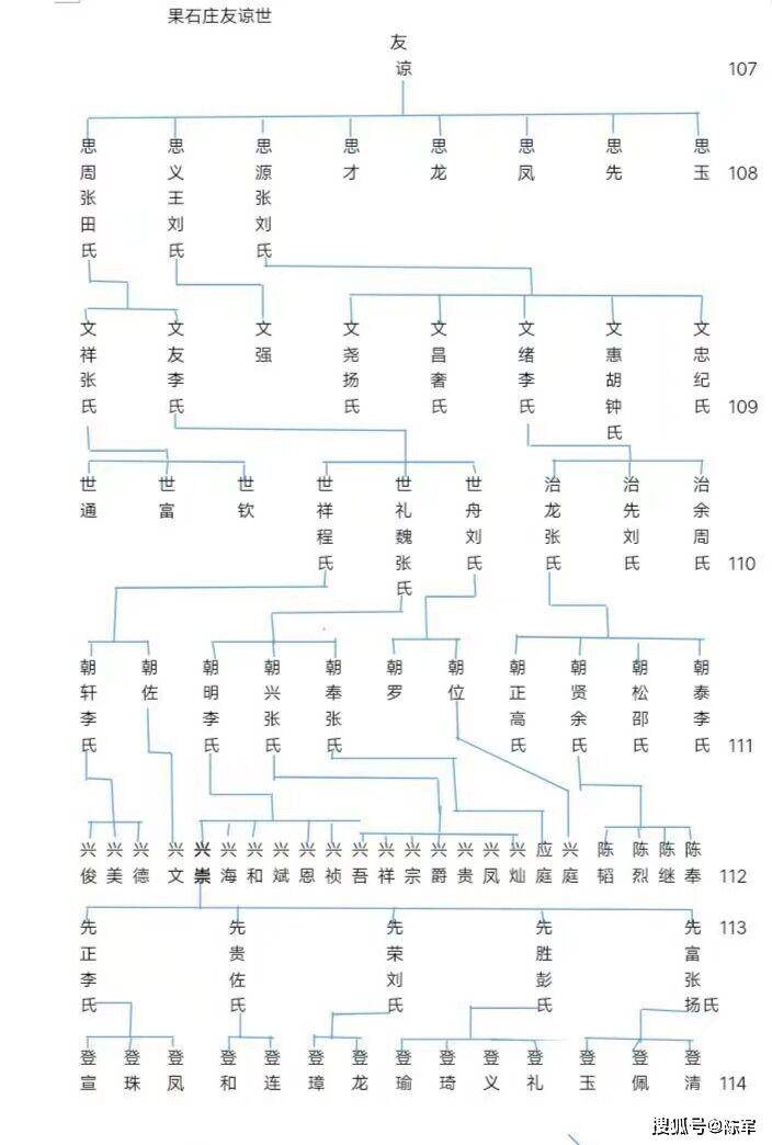 果石庄友谅系洪顺家谱庚子版