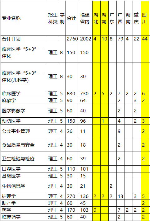 我們來看下福建醫科大學在湖北的二本招生專業,與其在四川的一本招生