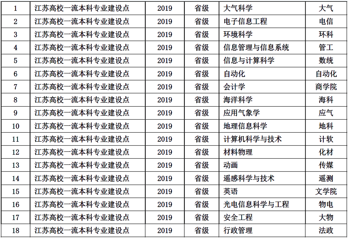 三,南京信息工程大學的就業數據分析