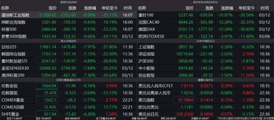 8个国家股市发生熔断,简直就是见证历史的时刻.