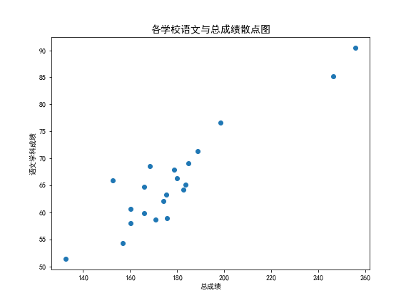 基于python图表绘图系统matplotlib散点图和气泡图你了解吗