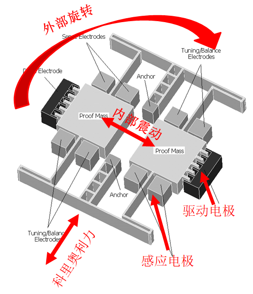 福祉科普陀螺仪的故事二花样繁多的陀螺仪