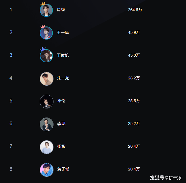 王俊凯百度明星人气榜最新排名