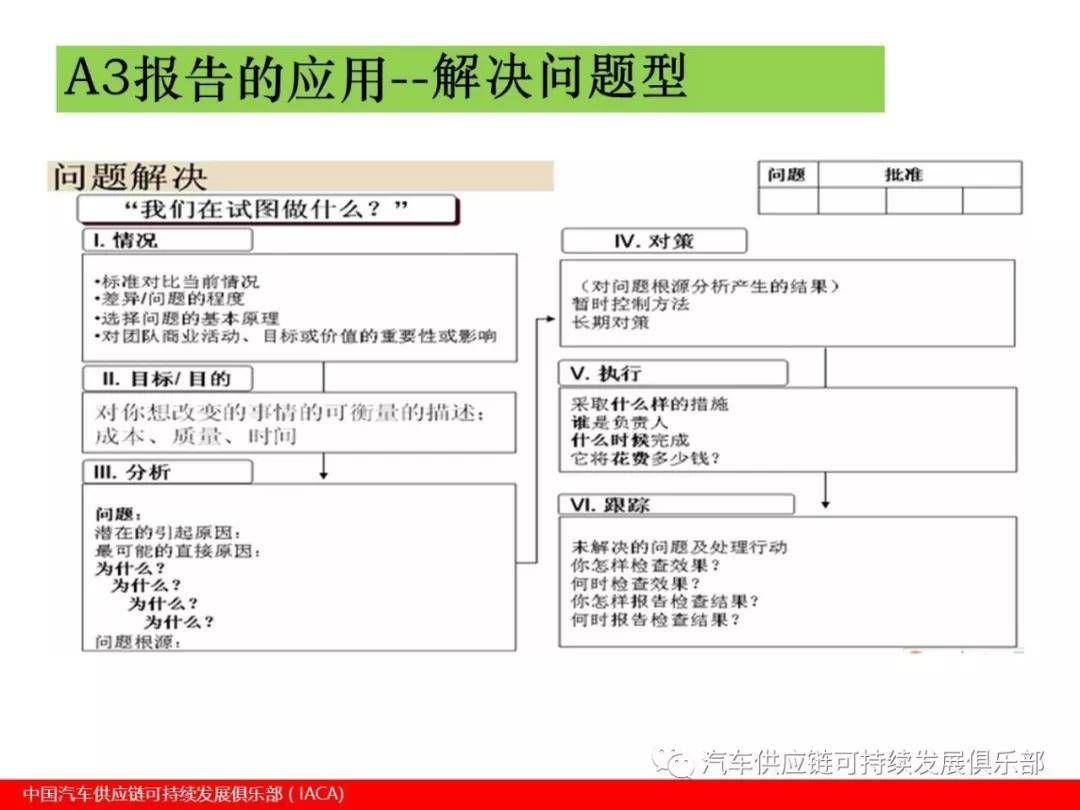 乾貨豐田a3報告應用