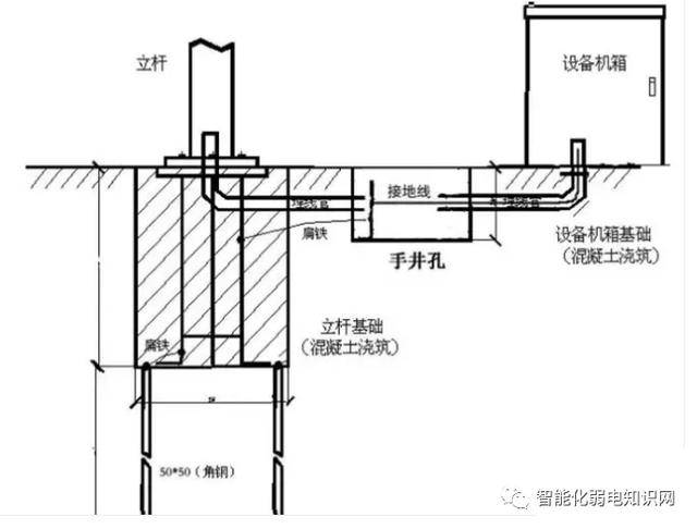 室外監控立杆基礎手井接地頂管線圈等施工指導手冊