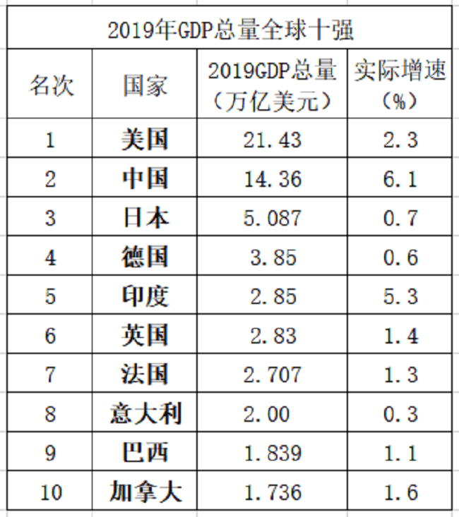 到了2010年,中国gdp突破6万亿美元,赶超日本成为世界第二,也就是从那