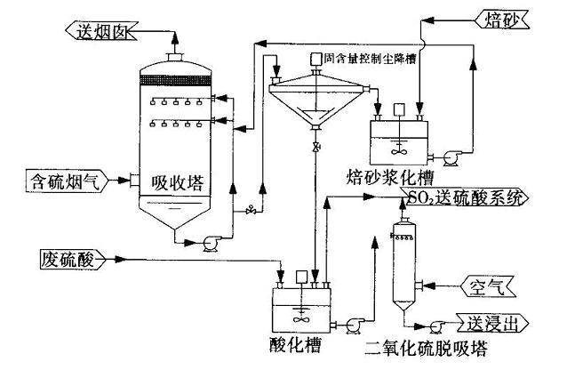 氧化锌法脱硫技术特点介绍