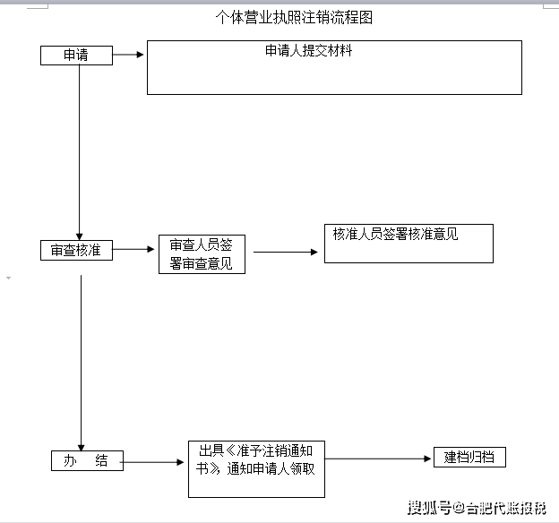 合肥的个体工商户营业执照如何注销