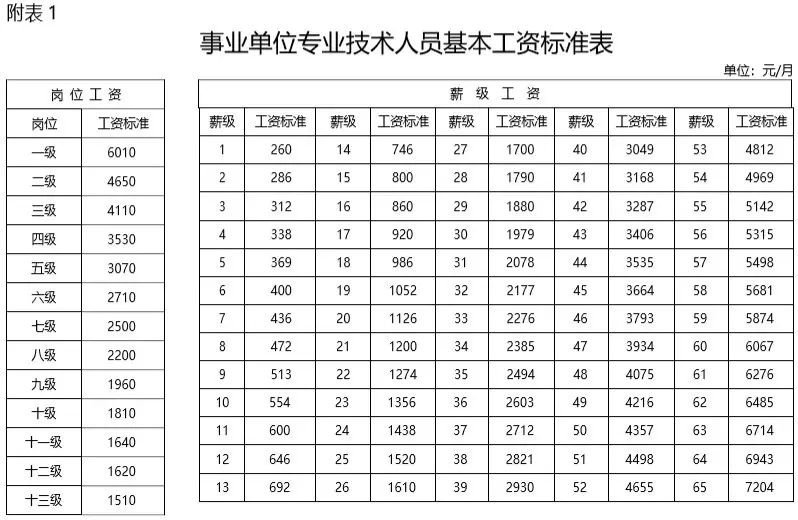 从化公务员工资