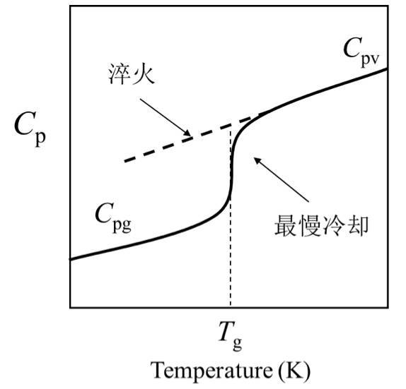 在玻璃態某一溫度ta退火,體系熱容隨退火時間下降,焓值也下降