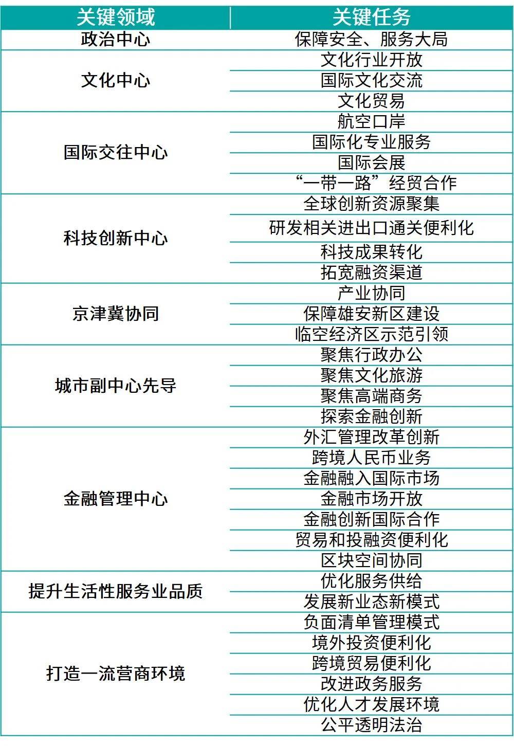 《全面推进北京市服务业扩大开放综合试点工作方案》框架示意