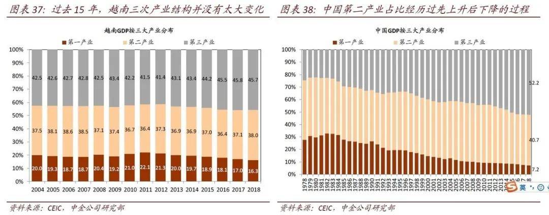 中国从2000年以来二产,三产比例变化明显,尤其是第三产业一直保持增长