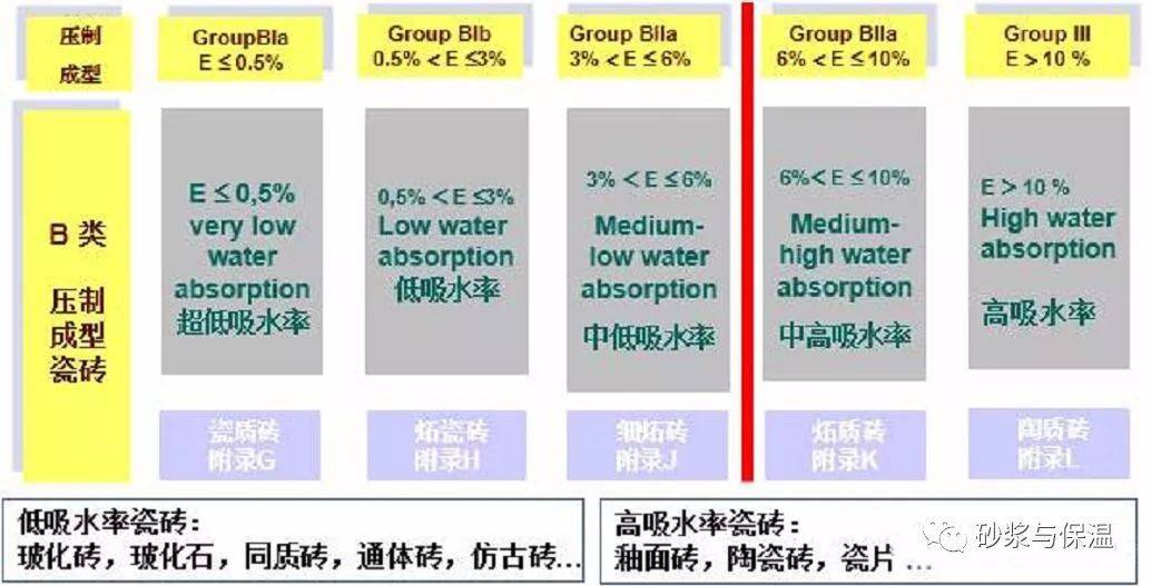首先,选择瓷砖粘结剂的第一要点就是要考虑瓷砖的吸水率.