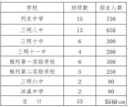 2020年三明市梅列区中小学招生方案来了!附报名方式(图6)