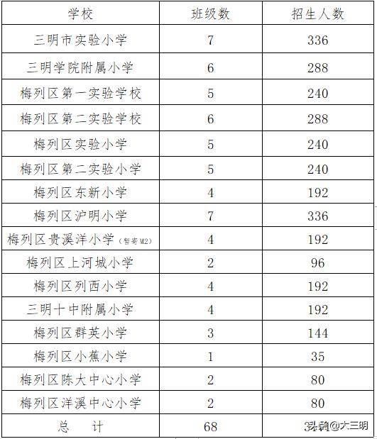 2020年三明市梅列区中小学招生方案来了!附报名方式(图5)